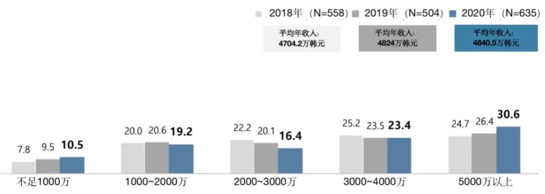 韩国网漫作者生存和收入调查