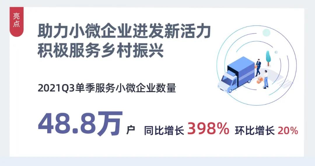 信也2021Q3财报：科技助力小微迸发新活力 践行ESG实现可持续发展