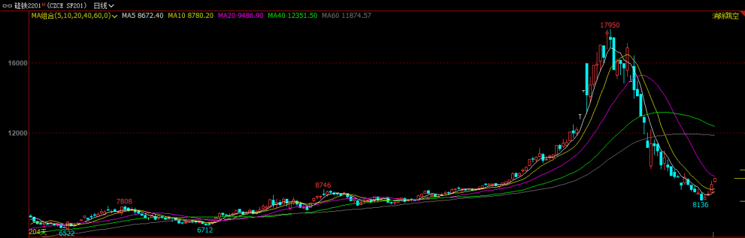 硅铁止跌反弹 产量变化或是关键