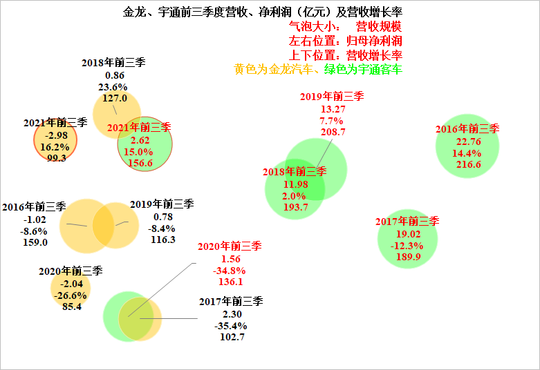客车两巨头的PK，宇通客车和金龙汽车2021年前三季度财报对比解读