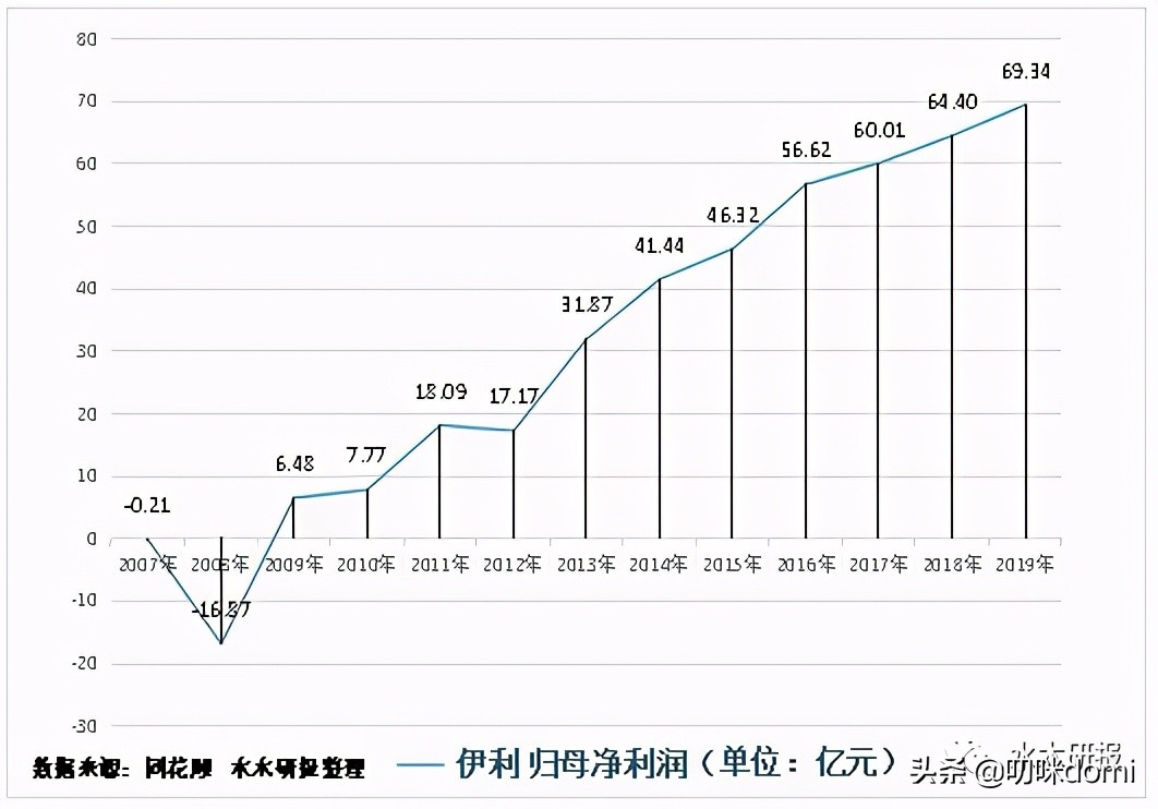 贝因美的陨落之路