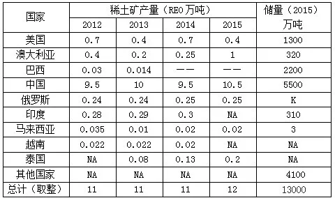 为啥中国的稀土最牛？