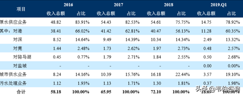中国水务行业龙头企业之——粤海控股集团业务深度分析