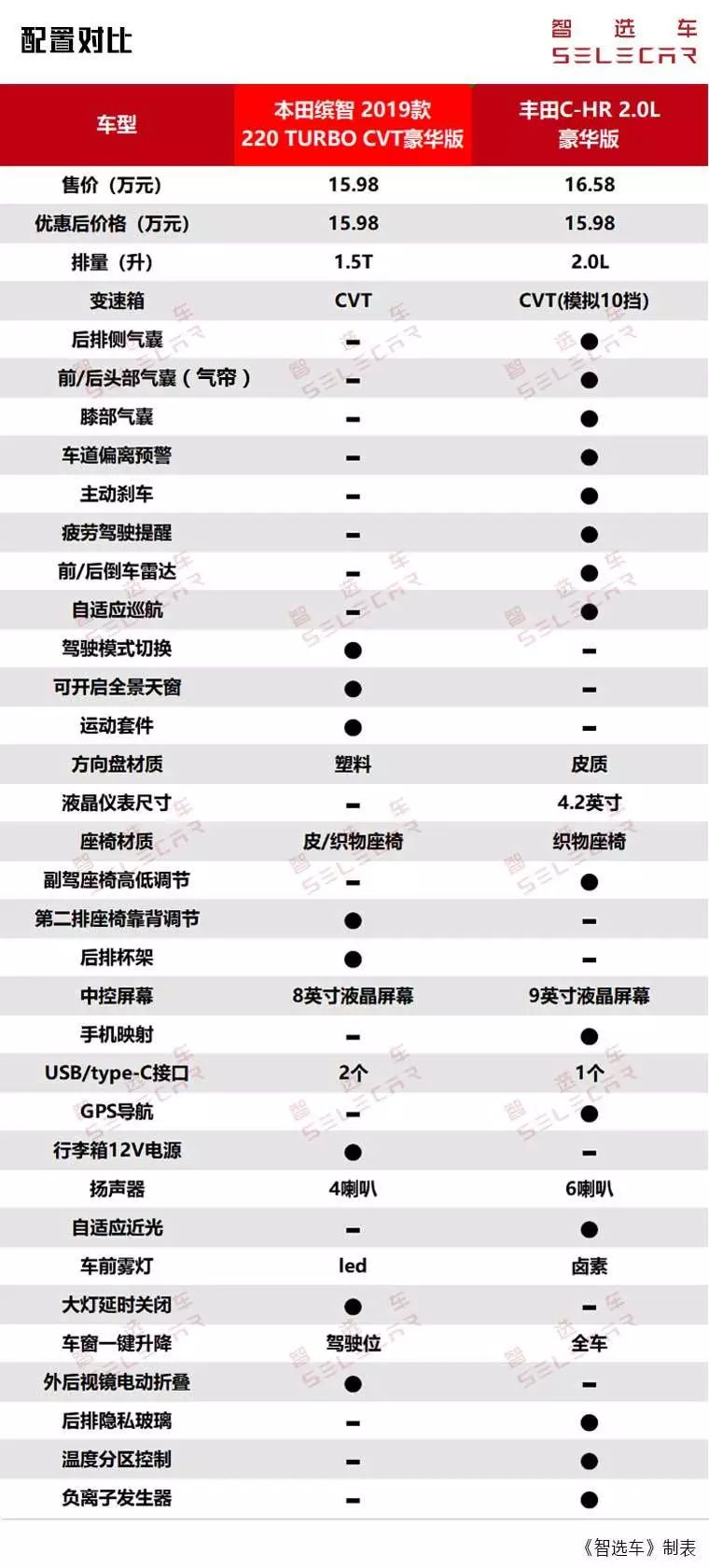 12.78万起，本田缤智新款上市，它与丰田C-HR到底谁更值得买？