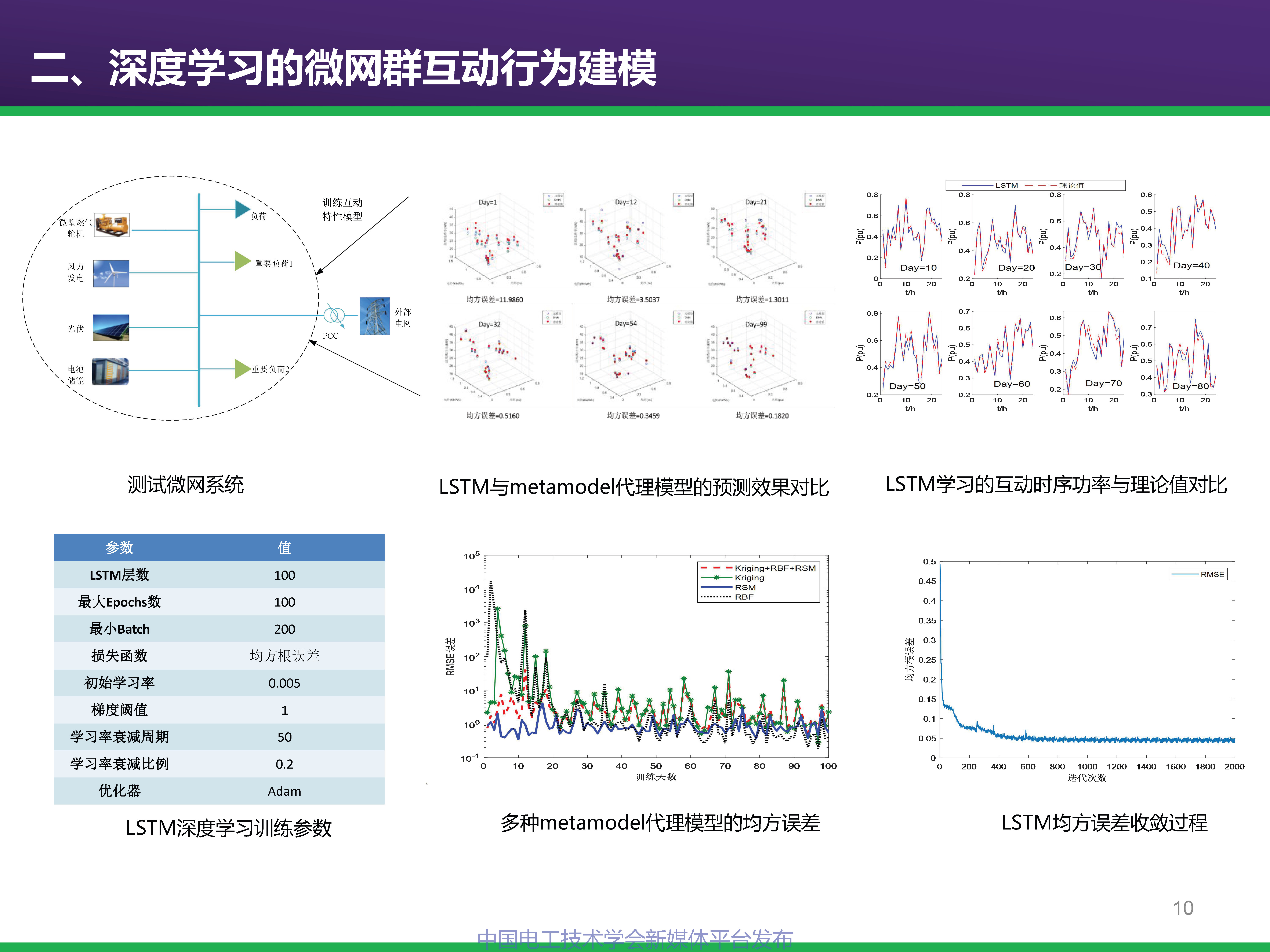 中科院電工所專家報告:基于深度學習的微網群互動行為建模及優化
