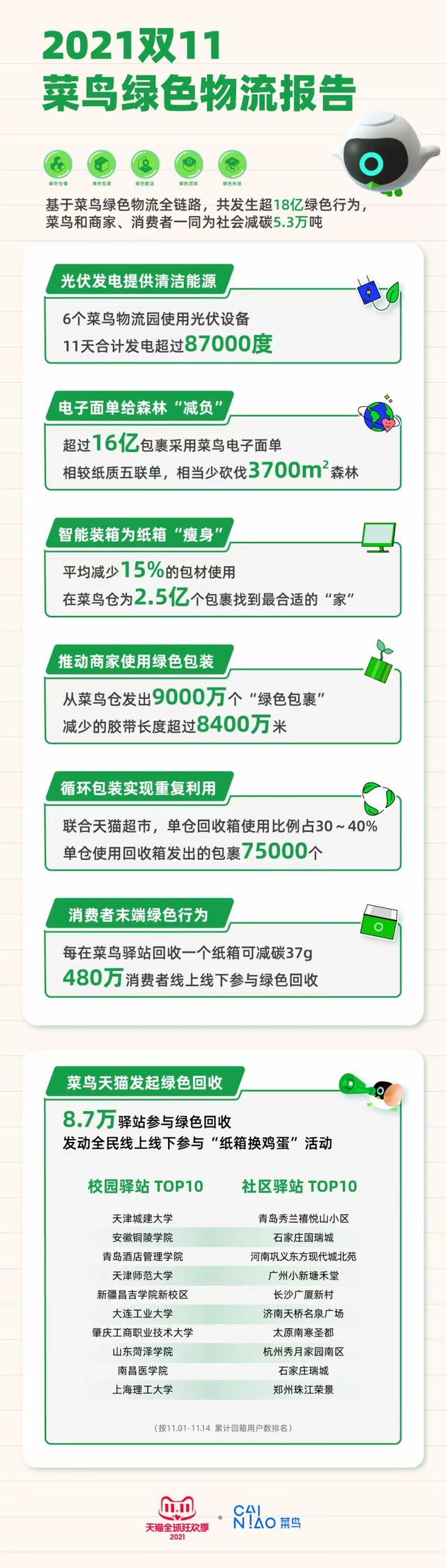 绿色成双11底色：菜鸟、商家和消费者在菜鸟物流产生18亿次绿色行为