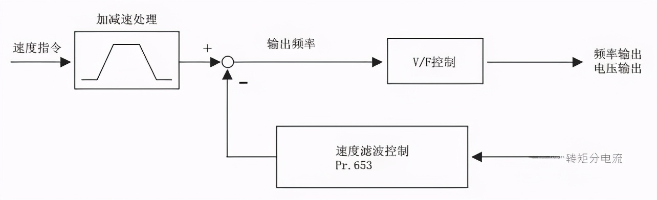 变频器带动电机运行时产生抖动怎么处理？