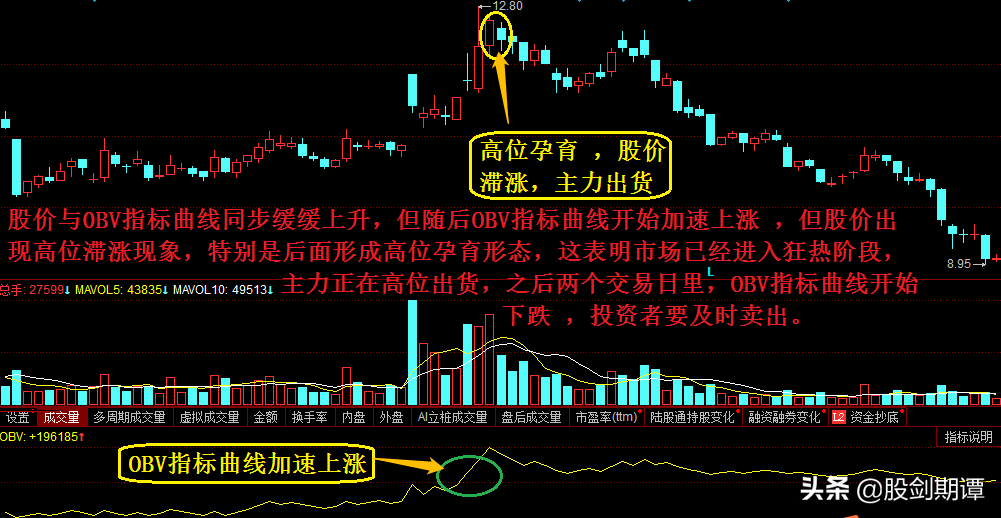 比成交量更好用的莊家克星——OBV指標(biāo)