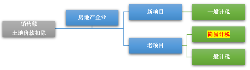 房地產開發企業如何扣除土地價款？這幾個問題很多會計都會混淆