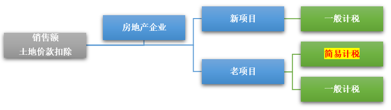 房地产开发企业如何扣除土地价款？这几个问题很多会计都会混淆