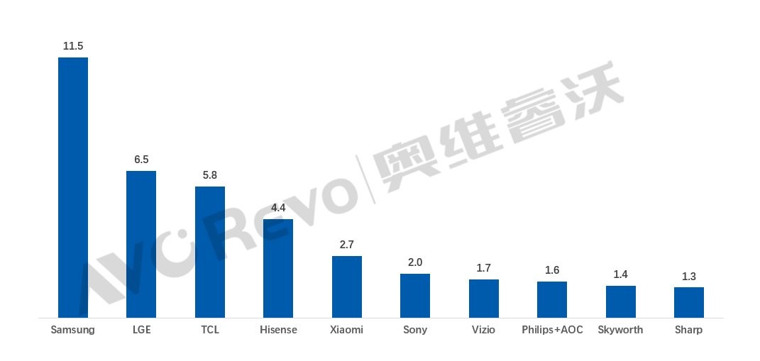 全球电视销量新排名：前五名中国品牌占3席，小米挤下索尼、创维