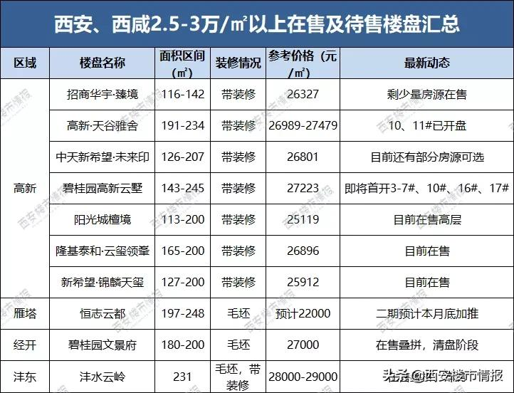 扎心!西安最新房价梯队出炉,买房门槛又高了?