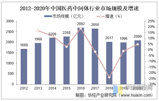 中国医药中间体行业市场发展现状，上游医药拉动医药中间体需求量