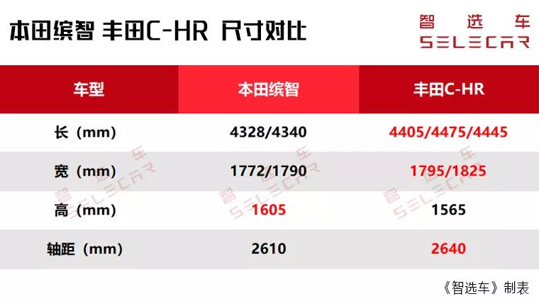 12.78万起，本田缤智新款上市，它与丰田C-HR到底谁更值得买？