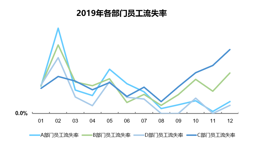 那些员工为什么离你而去？员工离职率分析