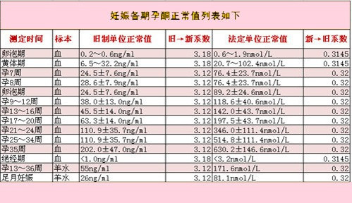 怀孕早期孕酮低怎么办？产科医生：这种情况不需要用黄体酮保胎