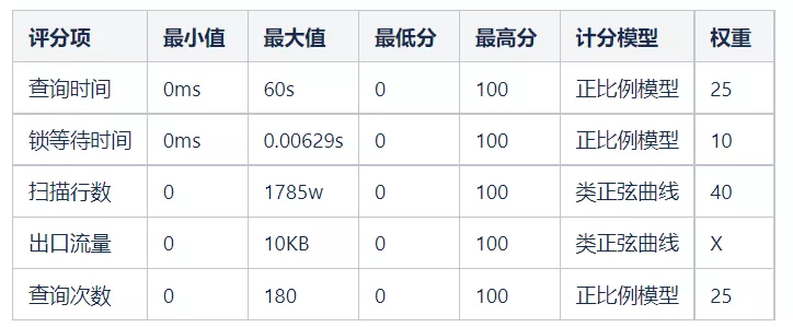 MySQL慢查询风险指数模型设计