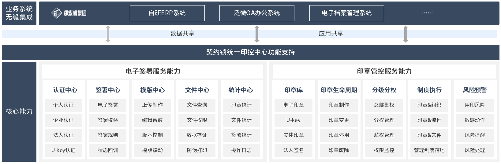 大型國企鄭煤機集團引入電子簽章，推動合同、單據、檔案線上籤