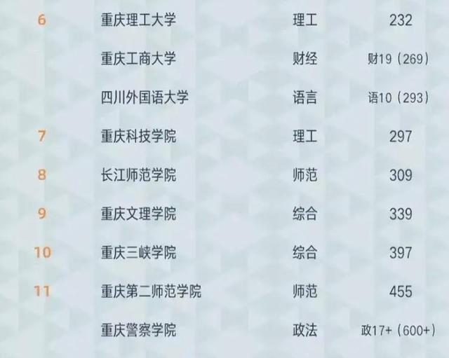 2021年重庆市大学排名出炉：第1名无悬念，西南政法大学居第4