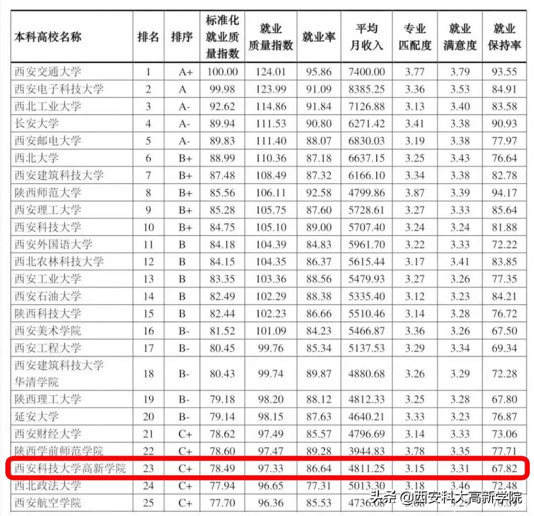 西安科大高新学院真的很渣吗?是几本院校(图4)