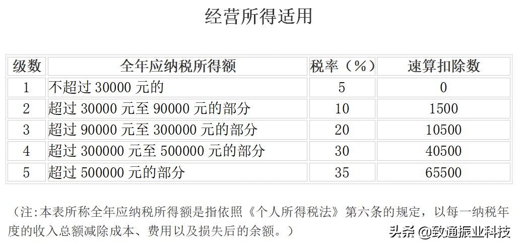 个体工商户经营所得税税率表