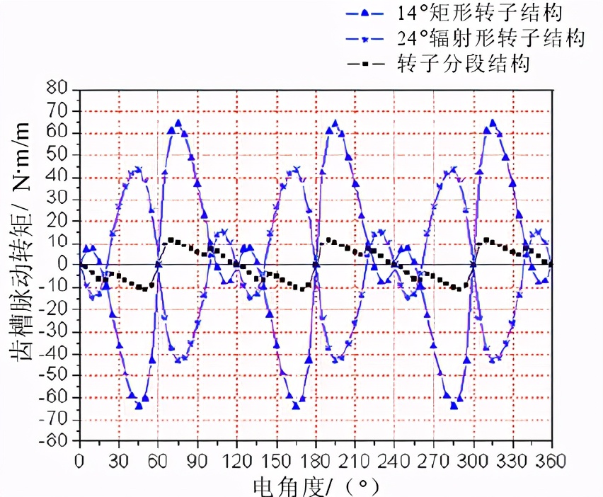 如何削弱磁通反向式电机齿槽转矩？这5种方法有效果