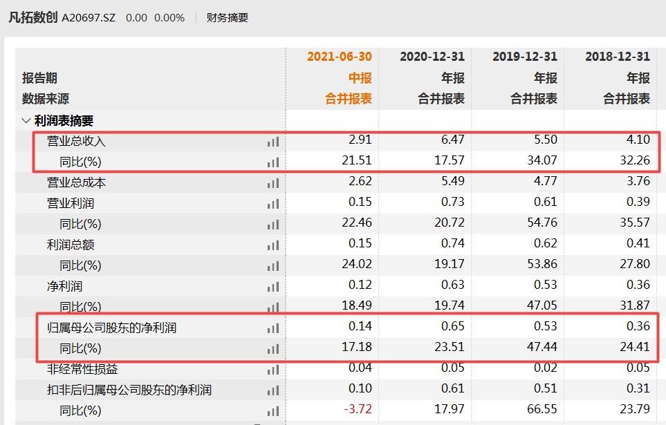 凡拓数创IPO：应收账款高且毛利率下滑，税务合规工作需加强