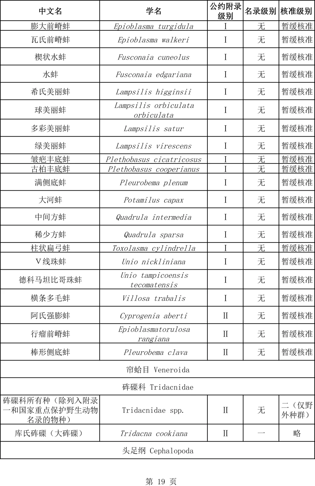 關(guān)于瀕危野生動(dòng)植物種國際貿(mào)易公約附錄水生動(dòng)物物種核準(zhǔn)為國家重點(diǎn)保護(hù)野生動(dòng)物名錄的公示