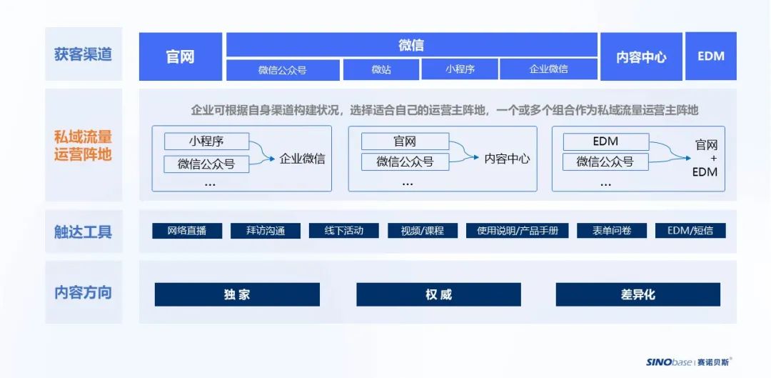 小沟通成就大格局丨医药行业营销数字化解决方案强势来袭