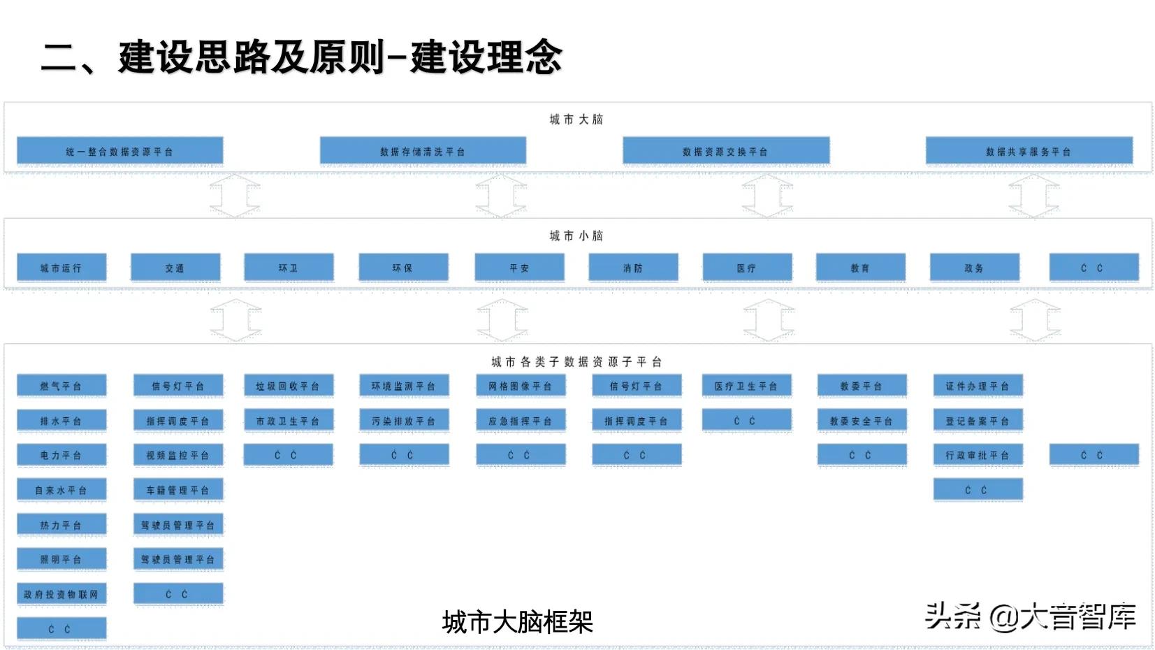 智慧城市大脑的建设思路，原则及框架设计