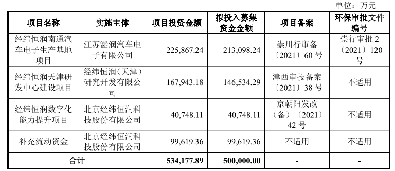经纬恒润即将上会：与大客户关系匪浅，新增产能或难消化 公司 第3张