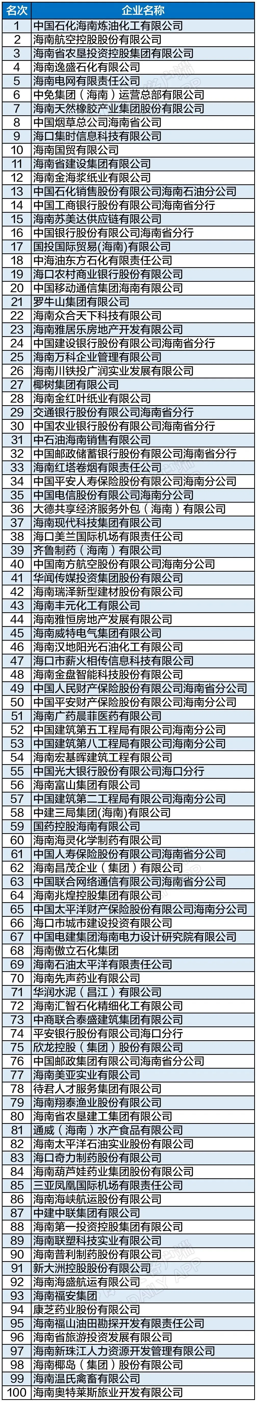 2021年海南省企业100强榜单出炉