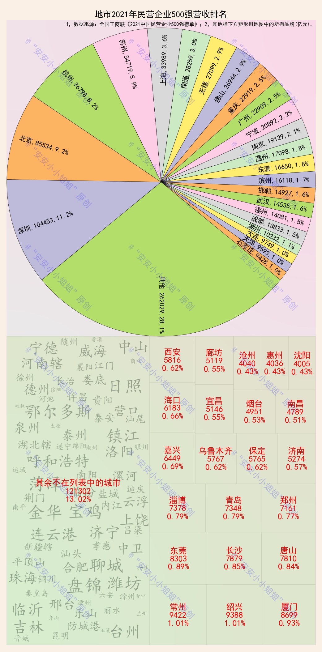 民营企业500强城市数量排名：杭北深上苏前五