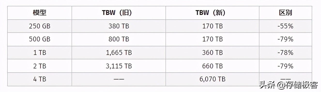 SSD保修缩水近8成，PNY：这事不赖我，是硬盘挖矿太火的锅