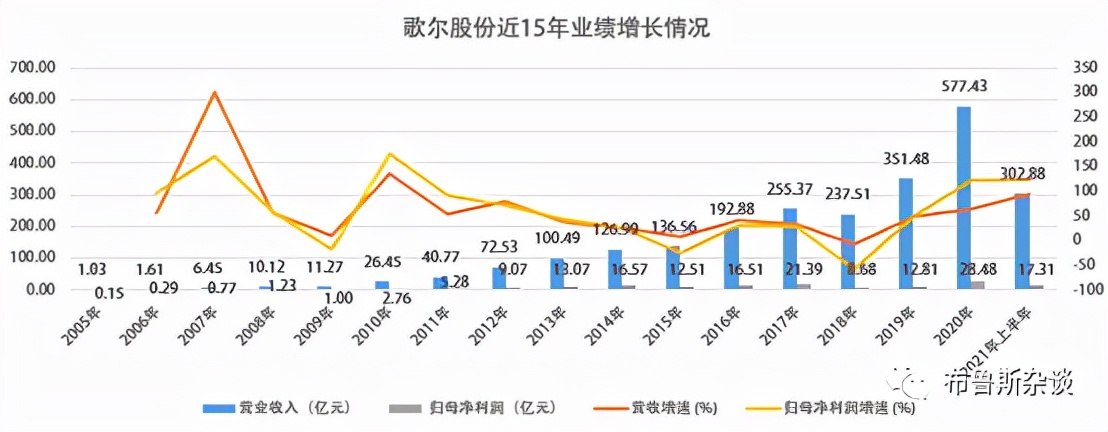 “元宇宙”能否让歌尔股份再次起飞？