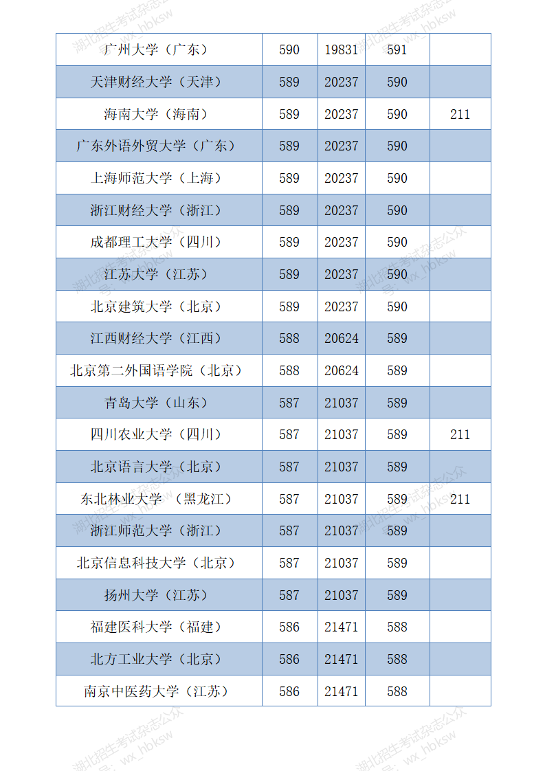 湖北高考分数线2020   (四川省单招分数线)