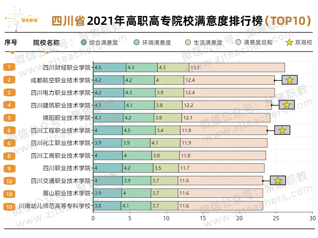 2021年四川高职高专院校满意度排行榜,有你的学校吗?
