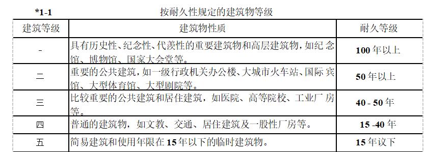 建筑物的使用性质以及各大施工方式的分类有哪些？