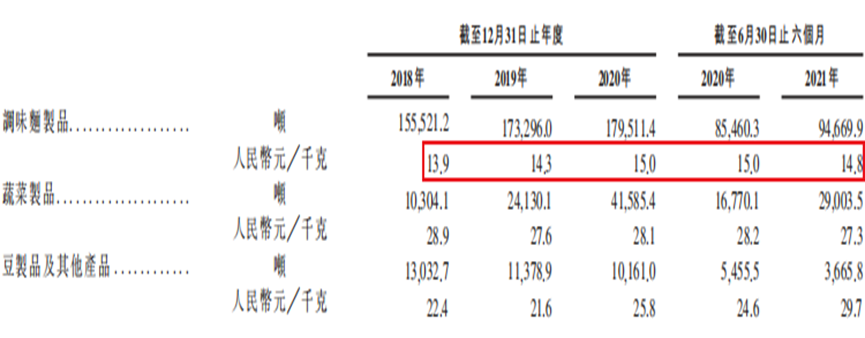 大单品时代的IPO，辣味赛道还有多少空间留给卫龙？