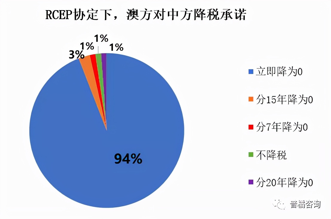 RCEP原产地规则及降税规律详解——生物医药篇