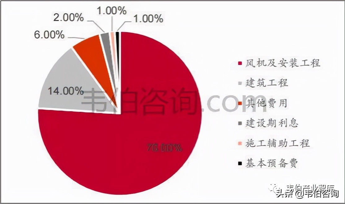 “十四五”中国风电单位投资成本变化趋势分析（一）