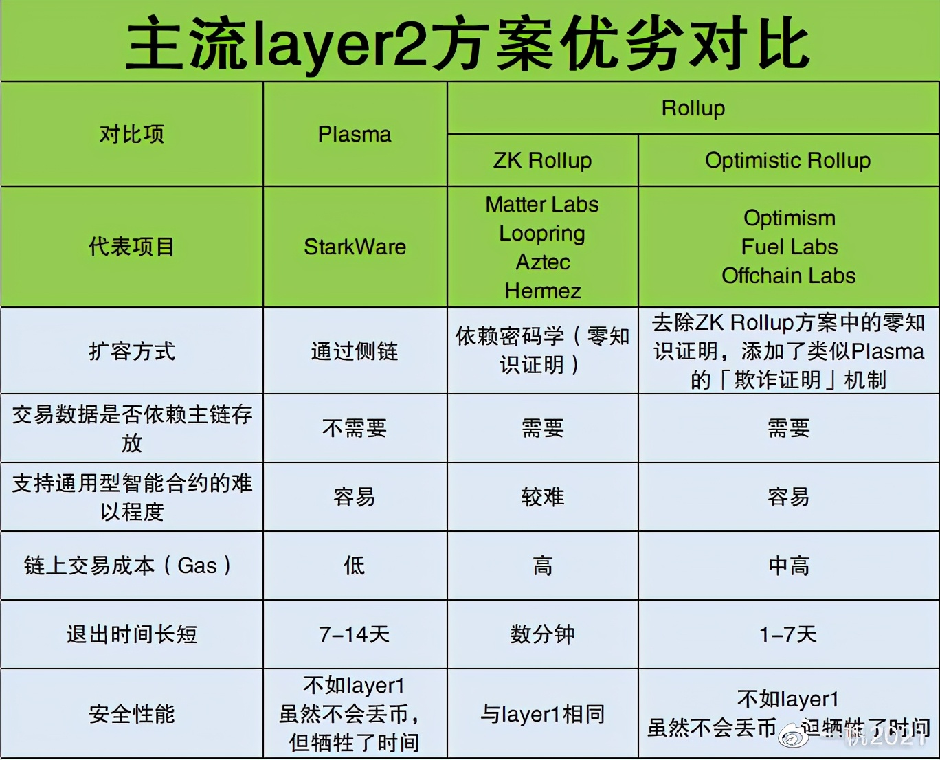 公链之Layer 2大战，注定还是格局不够