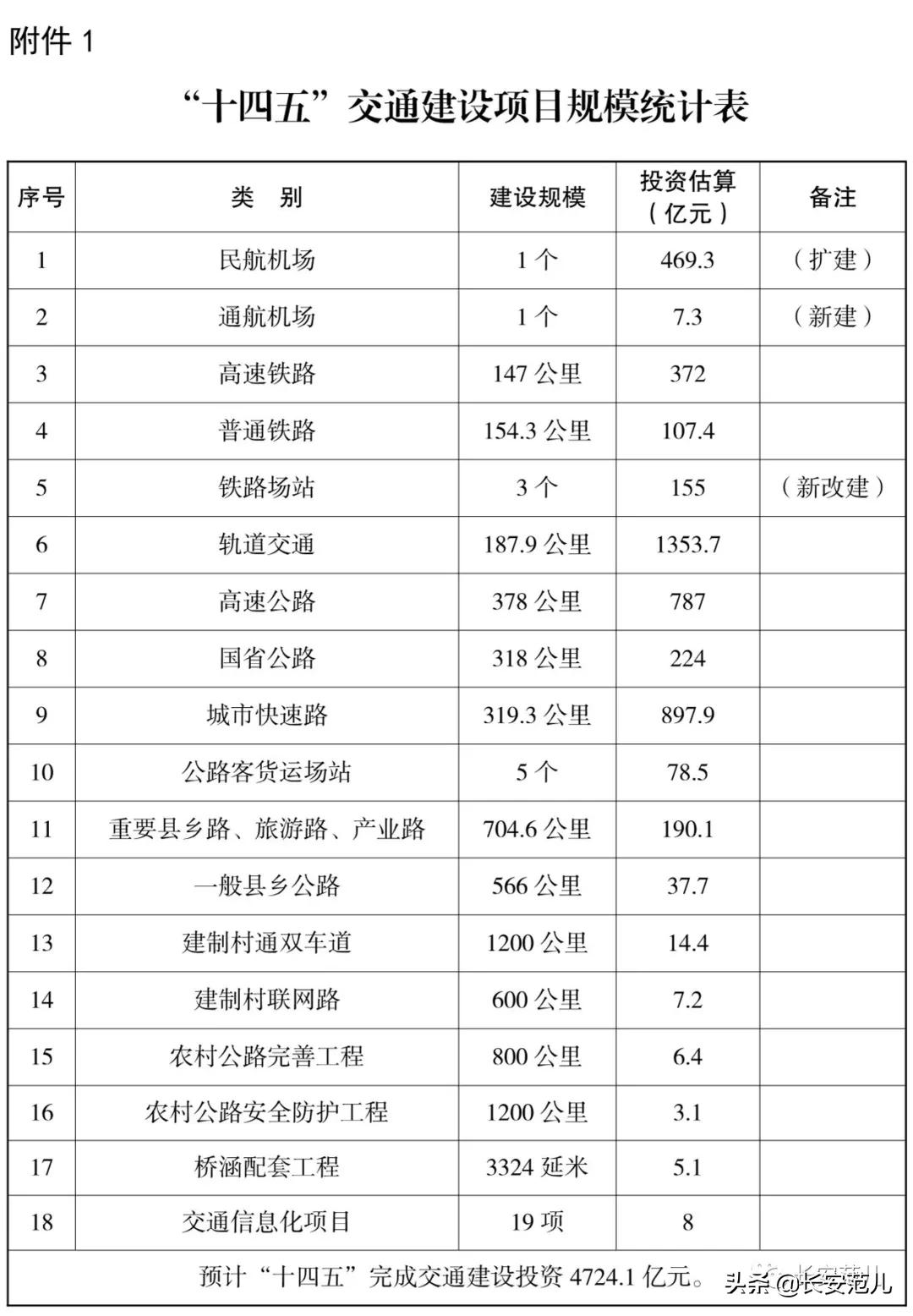 西安“十四五”综合交通规划：投资4724亿，打造交通强国典范城市