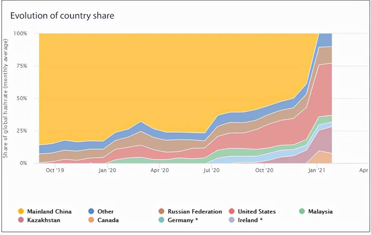 禁止“挖矿”！中国重拳打击比特币，美国成全球最大“矿场”