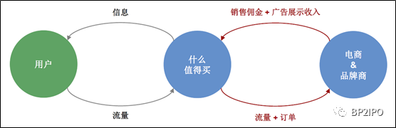 「招股书解读」—什么值得买：B2C内容电商导购平台业务逻辑解析