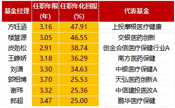 除了葛兰、赵蓓，实力能打的医药基金经理还有这几位