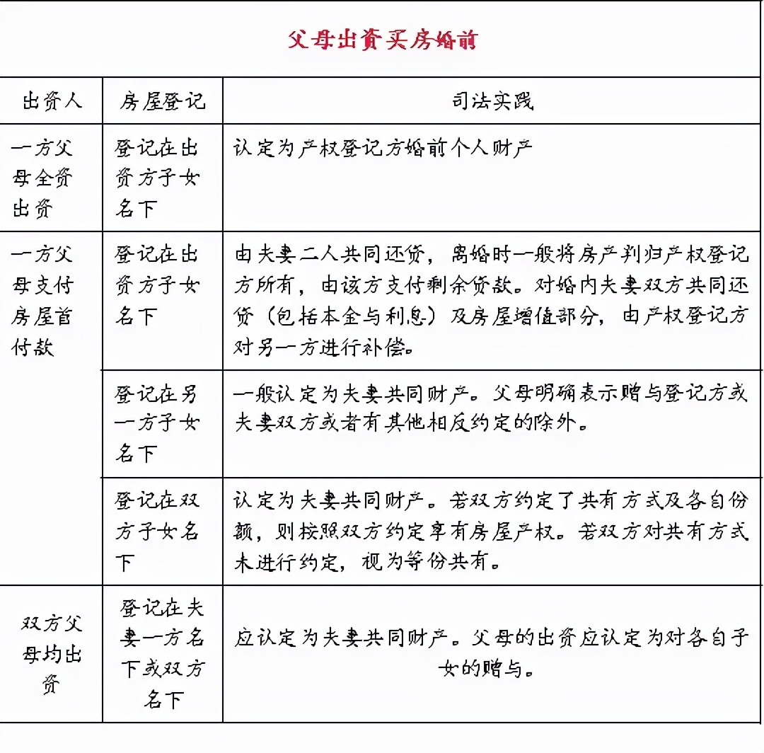 2021年，婚前買房、婚后買房、父母出資購房算誰的，一目了然