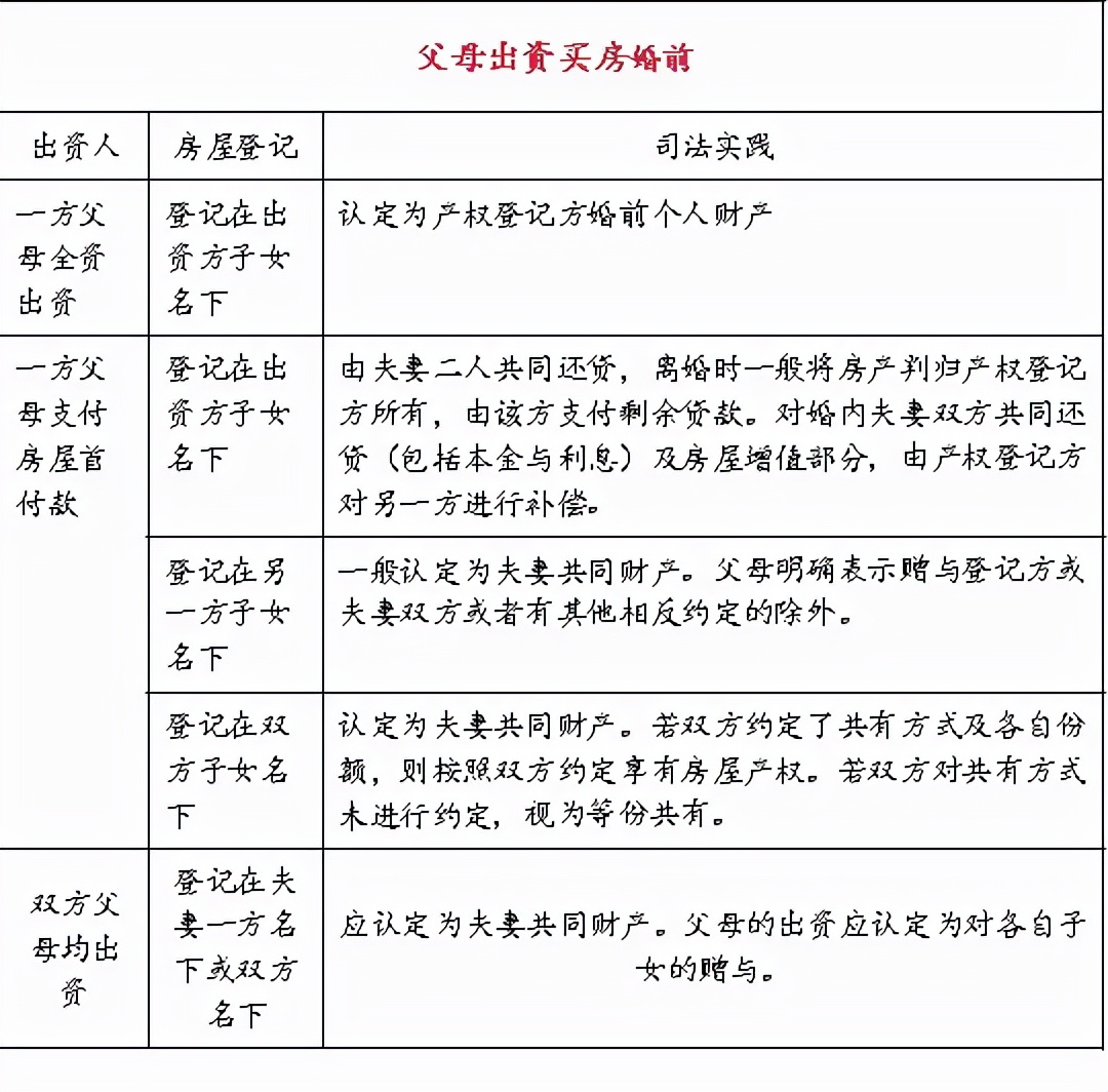 2021年，婚前买房、婚后买房、父母出资购房算谁的，一目了然