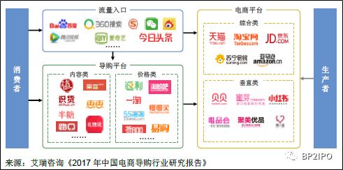 「招股书解读」—什么值得买：B2C内容电商导购平台业务逻辑解析