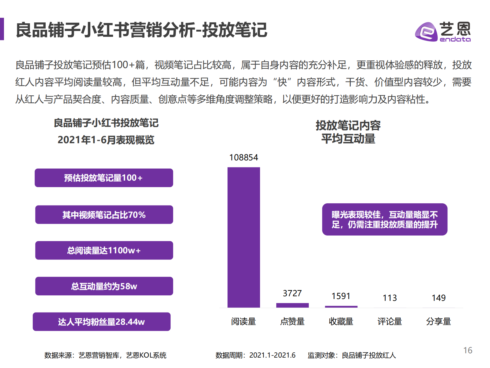 小红书食饮品牌研究报告